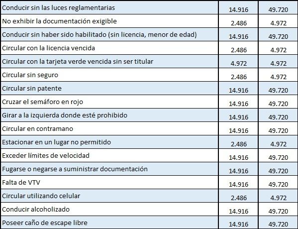 Aumentan las multas de tránsito en la Provincia la infracción más grave cuesta casi mil