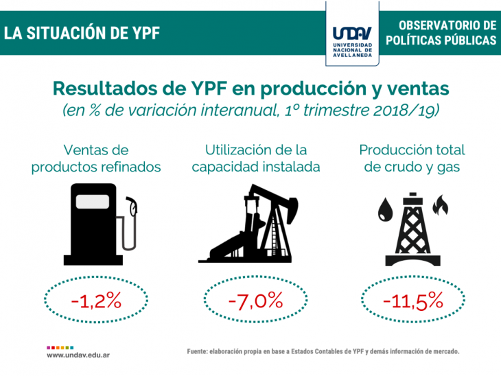 La crisis también golpea a YPF más de ocho mil millones de pesos de