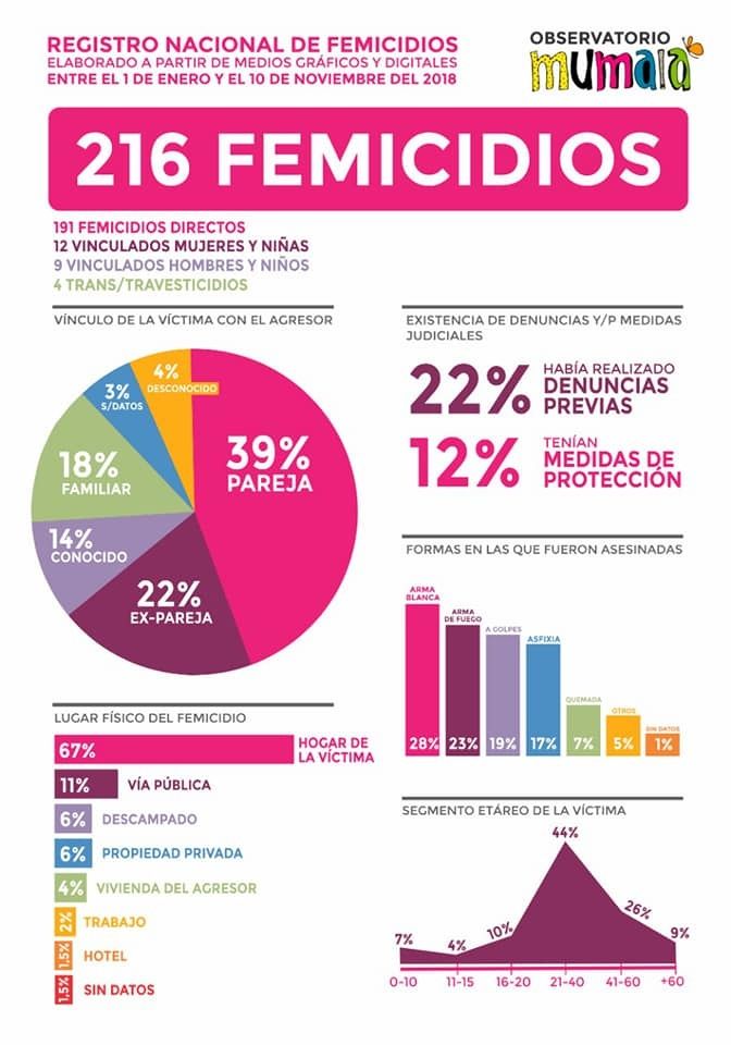 En 2018 Se Registraron 70 Femicidios En La Provincia Ya Representan Más Del 30 De Los Casos 8513