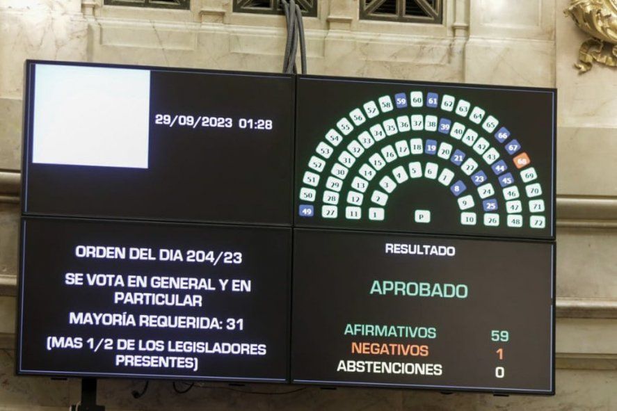 El Senado aprobó la creación de la Universidad Nacional de Pilar con 59 votos a favor y 1 en contra.