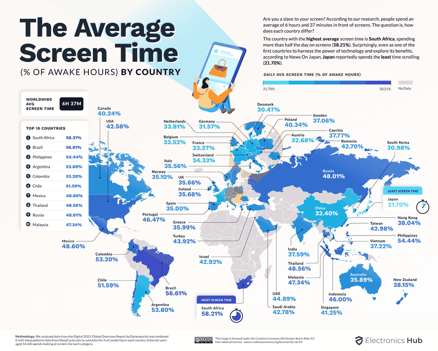 Los porcentajes del tiempo en pantalla de diferentes países.