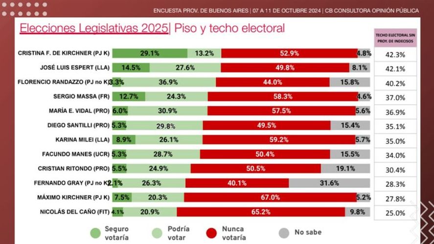 CB Consultora revel&oacute; que M&aacute;ximo Kirchner es el referente pol&iacute;tico con peor imagen en PBA