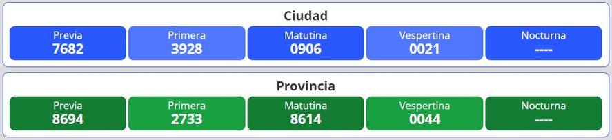 Resultados del nuevo sorteo para la lotería Quiniela Nacional y Provincia en Argentina se desarrolla este viernes 15 de julio.