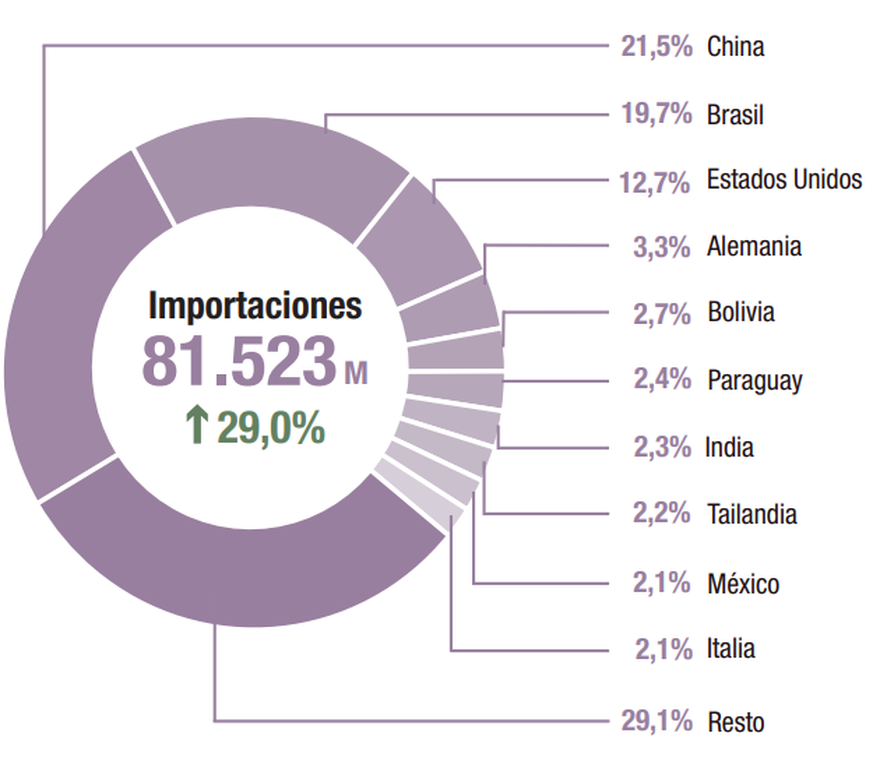 Importaciones de Argentina en todo el 2022. Indec, dic. 22.