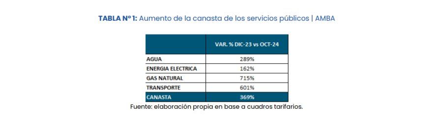 En promedio, las tarifas de los servicios p&uacute;blicos del conurbano boanerense aumentaron un 369% desde diciembre.