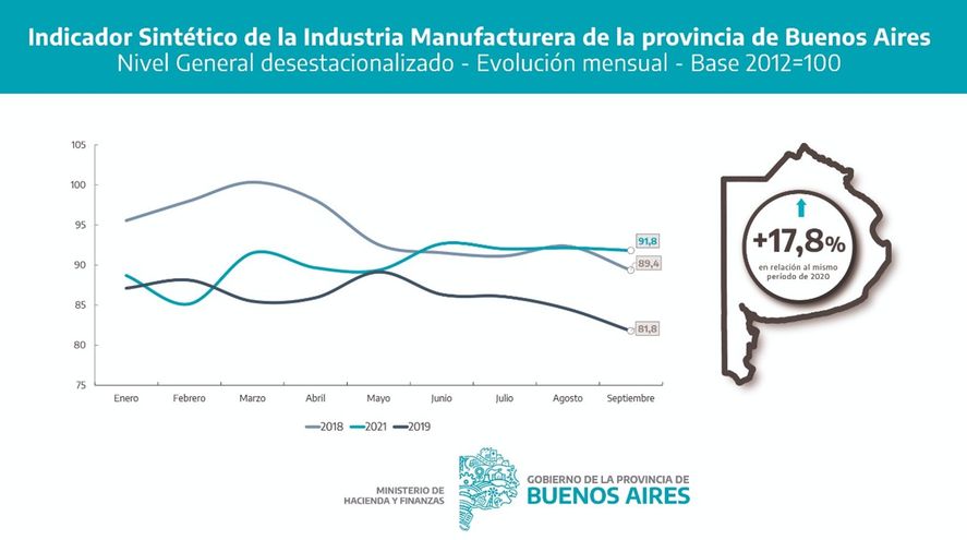 La industria manufacturera bonaerense sigue en remontada: creció por cuarto mes consecutivo respecto a 2019 