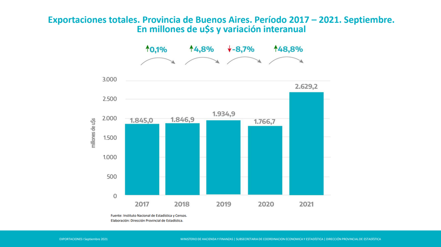 El crecimiento de las exportaciones totales en la provincia de Buenos Aires.