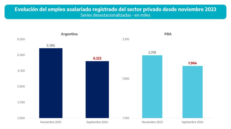 Entre noviembre de 2023 y septiembre de 2024, el empleo registrado del sector privado se desplomó.