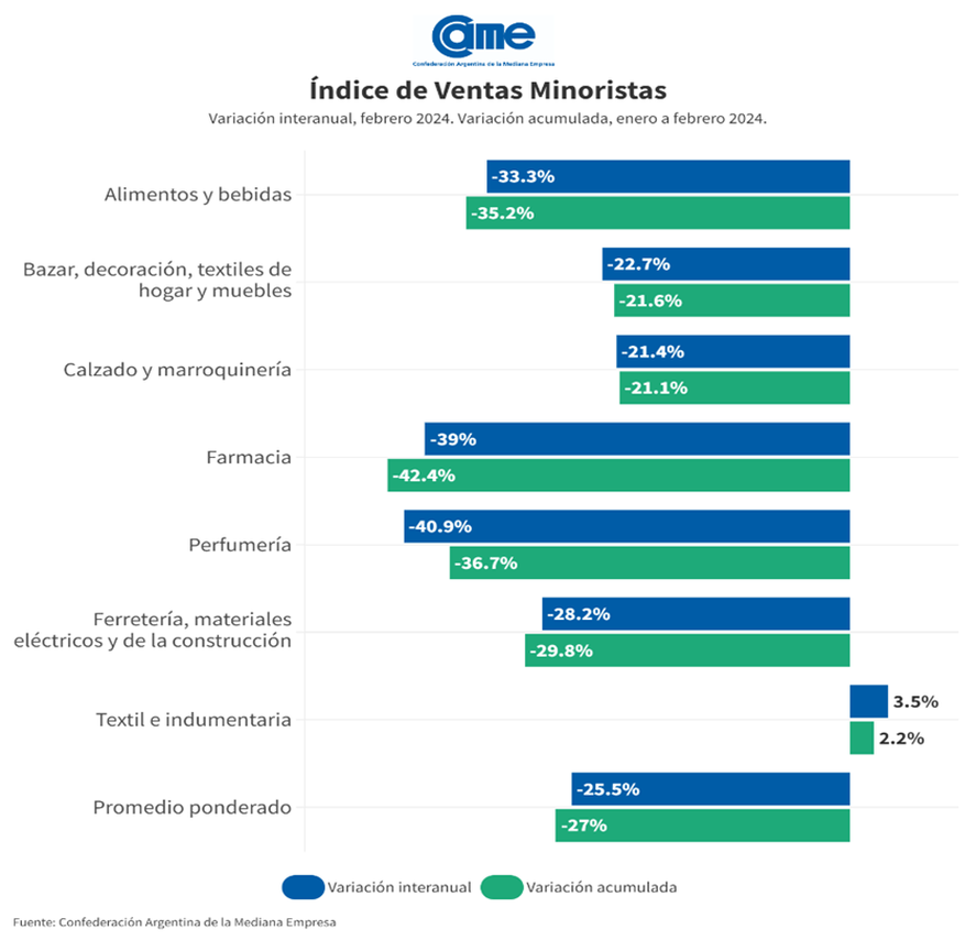 Preocupa la caída en el consumo de alimentos.