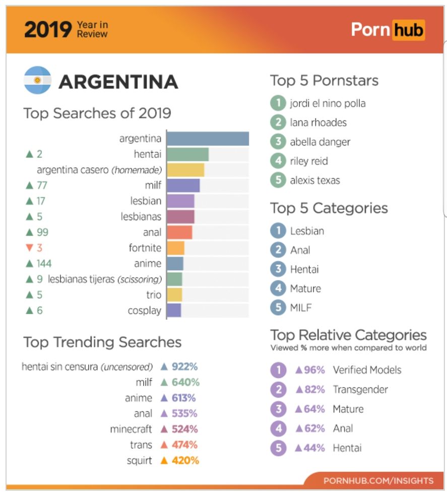 Estadísticas del consumo de pornografia en Argentina otorgadas por el sitio Pornhub en donde se ve que el mayor consumo de videos protagonizados por travestis y trans se da en nuestro país 