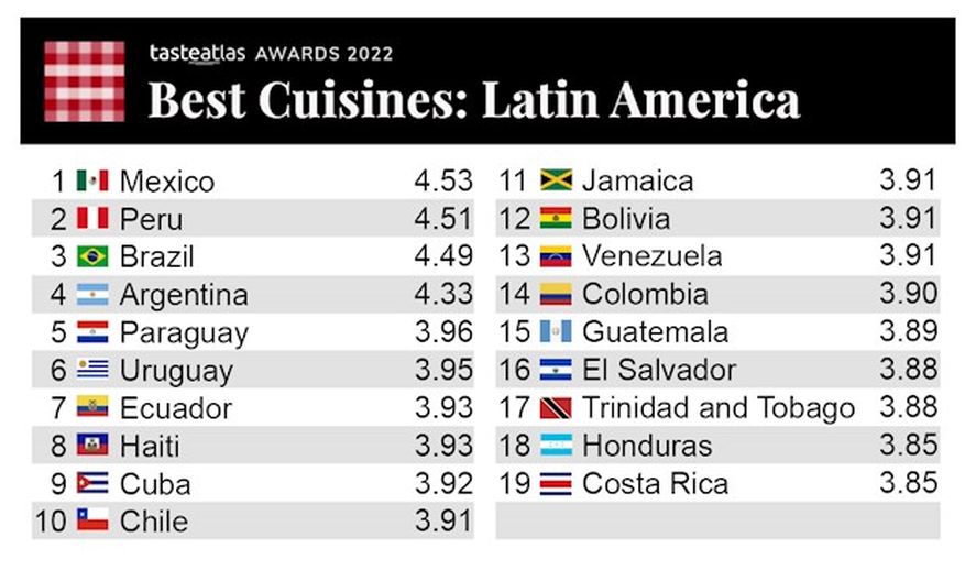 Atlas de la comida del mundo: en un sabroso ranking de todo América, Argentina se destaca por esos platos que nos vuelven gordos