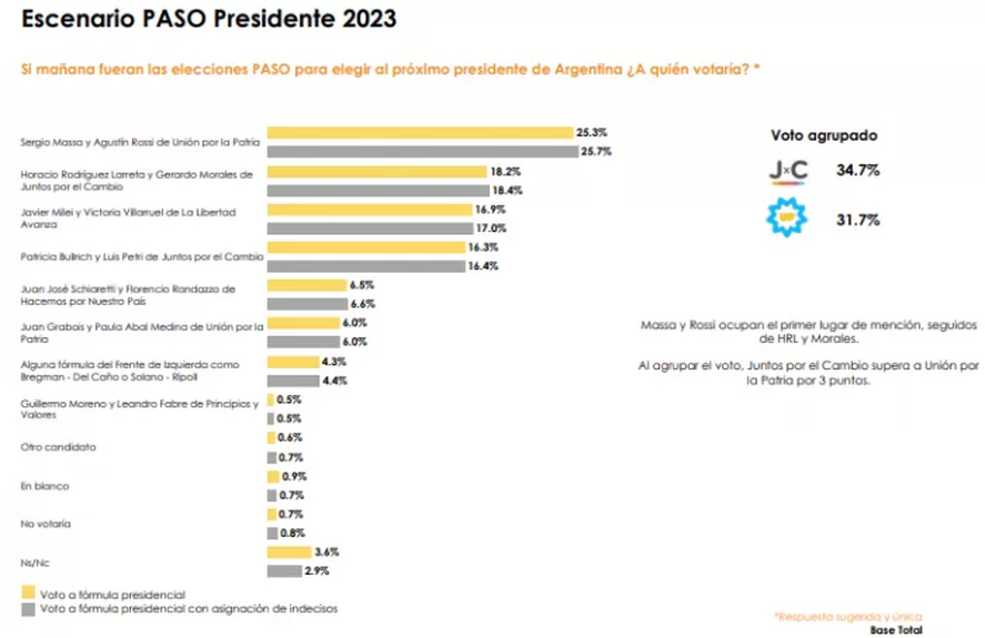 Encuestas: los datos de Management & Fit en la carrera presidencial