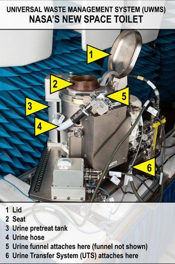 Las diferentes partes del inodoro de la NASA: Tapa (1), asiento (2), tanque para almacenar la orina (3), manguera para la orina (4), espacio donde va el embudo para la orina (5), sistema para transferir la orina (6)