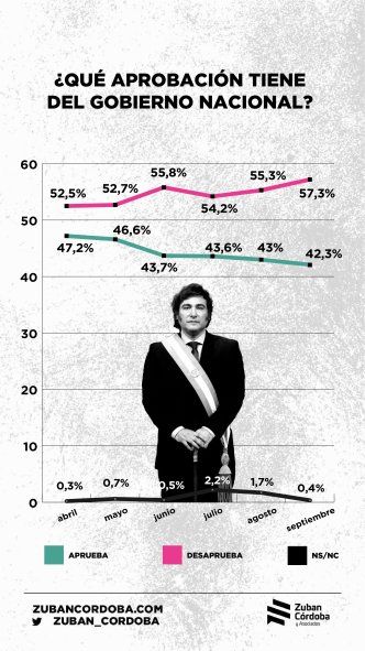 Crece la desaprobaci&oacute;n del Gobierno Nacional.