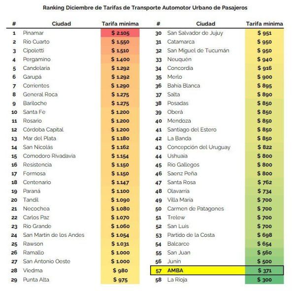 El ranking de los boletos de colectivos m&aacute;s caros del pa&iacute;s.