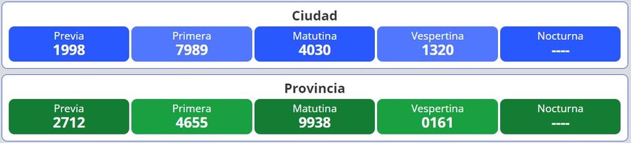 Resultados del nuevo sorteo para la lotería Quiniela Nacional y Provincia en Argentina se desarrolla este martes 27 de septiembre.