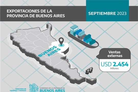 Los datos sobre las exportaciones de la provincia de Buenos Aires en septiembre 2023.