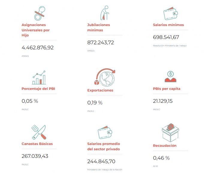 Mercado Libre se ahorró unos 110 millones de dólares en pago de impuestos. El monto equivale a, por ejemplo, más de 872 mil jubilaciones mínimas.