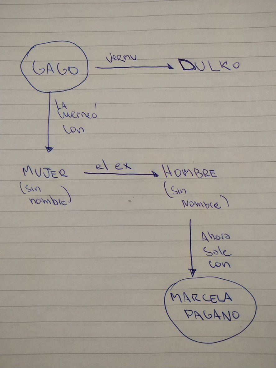El dibujiito para entender con un diagrama de flujo como es la relación entre la periodista y el ex de la amante de Fernando Gago por la que separó de Gisela Dulko
