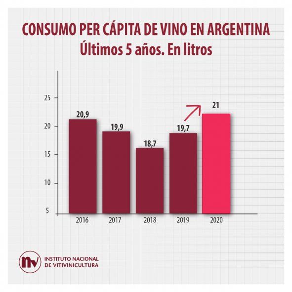 El 2020 cerró con un consumo de vino per cápita de 21 litros