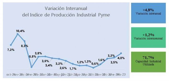 Las pymes industriales registraron el quinto mes consecutivo de crecimiento.
