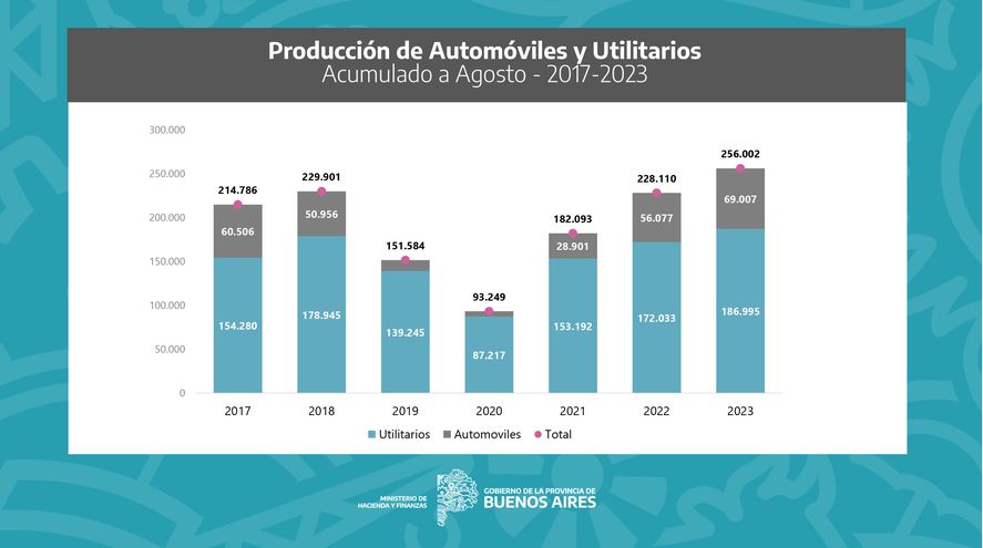 La producción de vehículos en la provincia de Buenos Aires evidencia su mejor performance desde 2013.