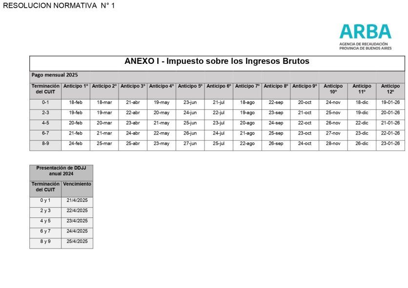 Así quedó el calendario de vencimientos de Ingresos Brutos para el año 2025.