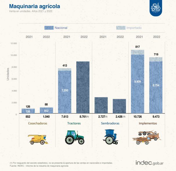 La venta de maquinaria agr&iacute;cola cay&oacute; en el cuarto trimestre de 2022.