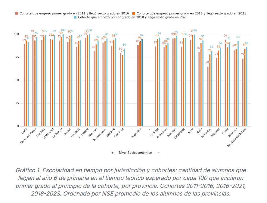 Un informe del Observatorio de Argentinos por la Educaci&oacute;n explica que el 45% de los alumnos de escuelas primarias no logran los conocimientos esperados.