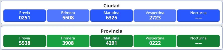 Resultados del nuevo sorteo para la lotería Quiniela Nacional y Provincia en Argentina se desarrolla este martes 25 de octubre.