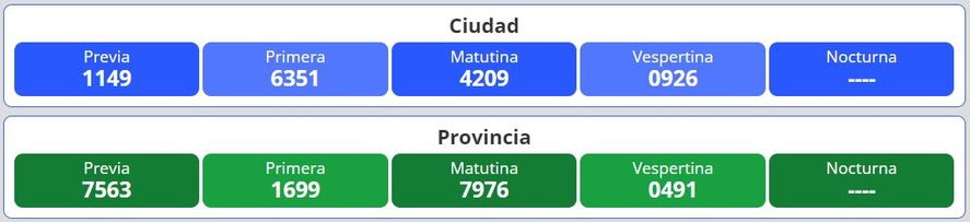 Resultados del nuevo sorteo para la lotería Quiniela Nacional y Provincia en Argentina se desarrolla este martes 9 de agosto.