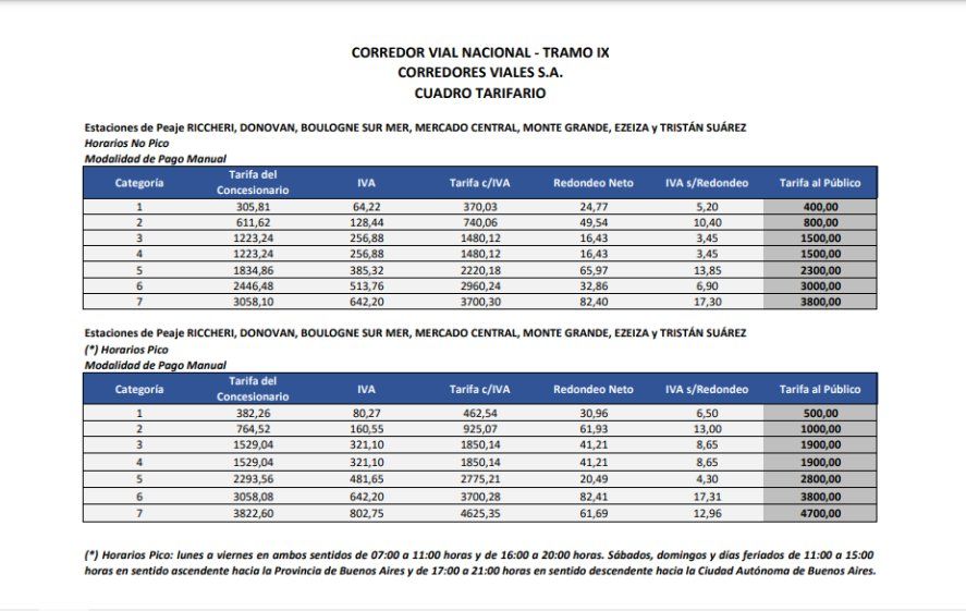 El 27 de junio aumentan las tarifas de los peajes administrados por Corredores Viales.