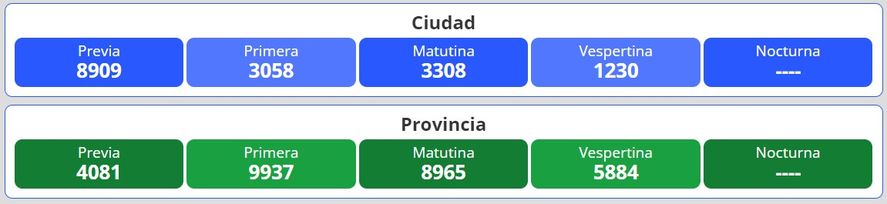 Resultados del nuevo sorteo para la loter&iacute;a Quiniela Nacional y Provincia en Argentina se desarrolla este martes 28 de junio.