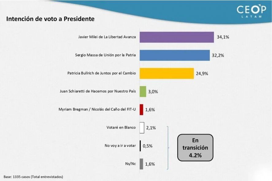 Las últimas encuestas muestran un empate técnico entre Sergio Massa, Javier Milei y Patricia Bullrich de cara a las elecciones generales.