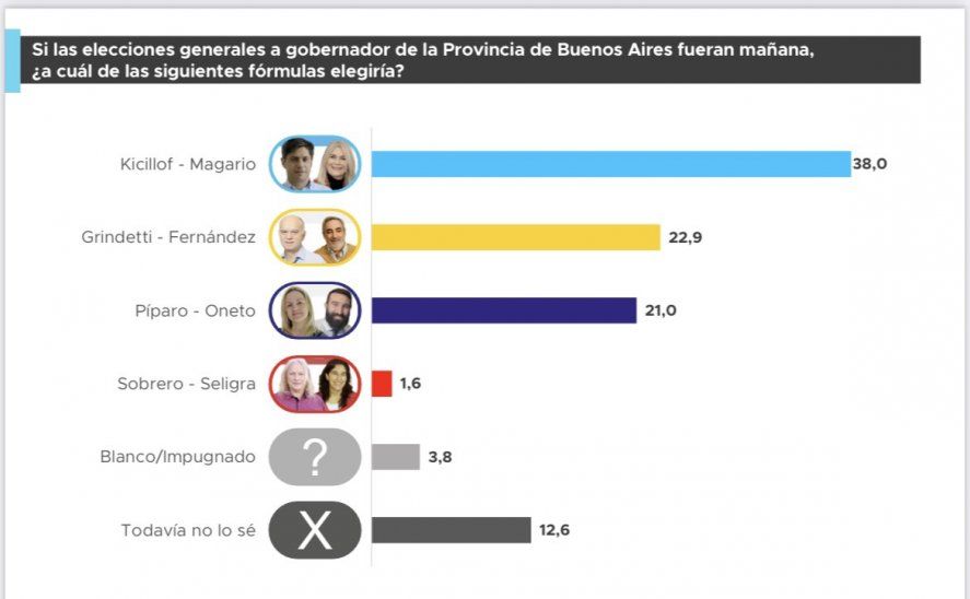 Las últimas encuestas dan como ganador a Axel Kicillof en las elecciones generales de octubre.