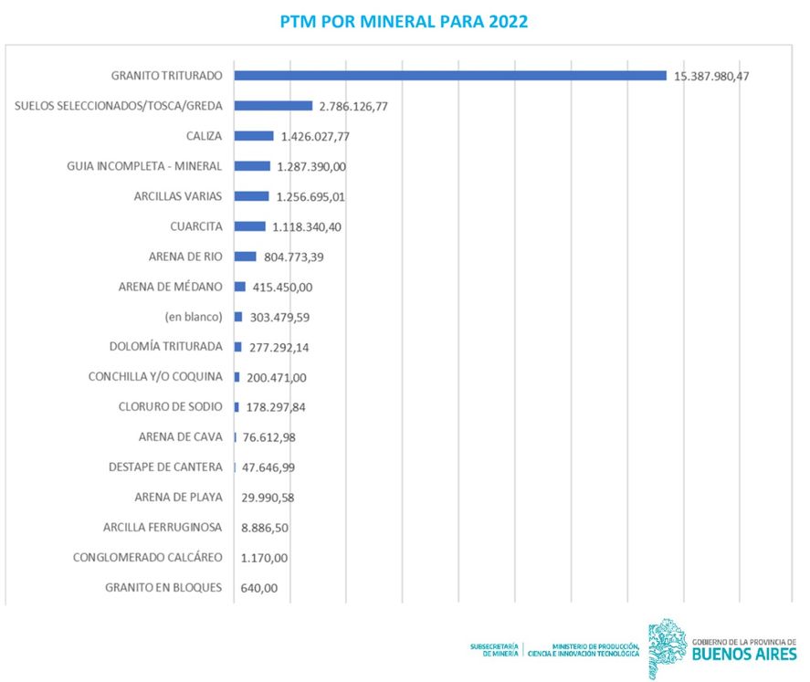 El 2022 marc&oacute; un r&eacute;cord en la miner&iacute;a bonaerense, cuando alcanzo la mayor producci&oacute;n desde 2016. Los 10 municipios con m&aacute;s incidencia.