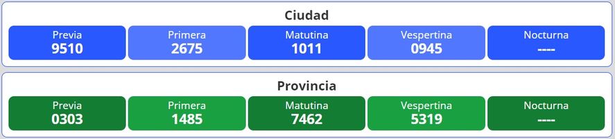 Resultados del nuevo sorteo para la lotería Quiniela Nacional y Provincia en Argentina se desarrolla este martes 20 de septiembre.