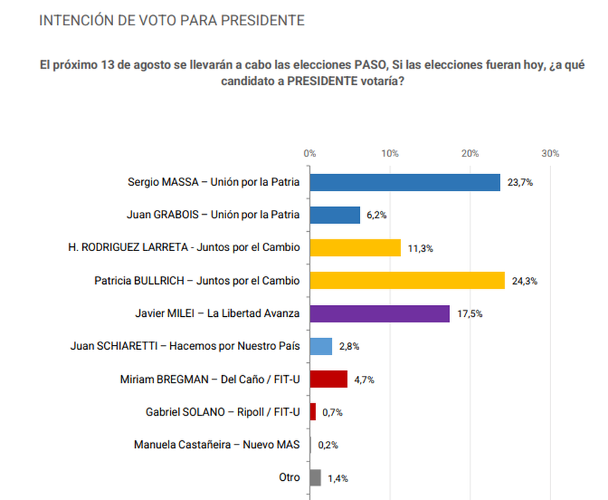 Encuestas: los datos de OPSM en la carrera presidencial