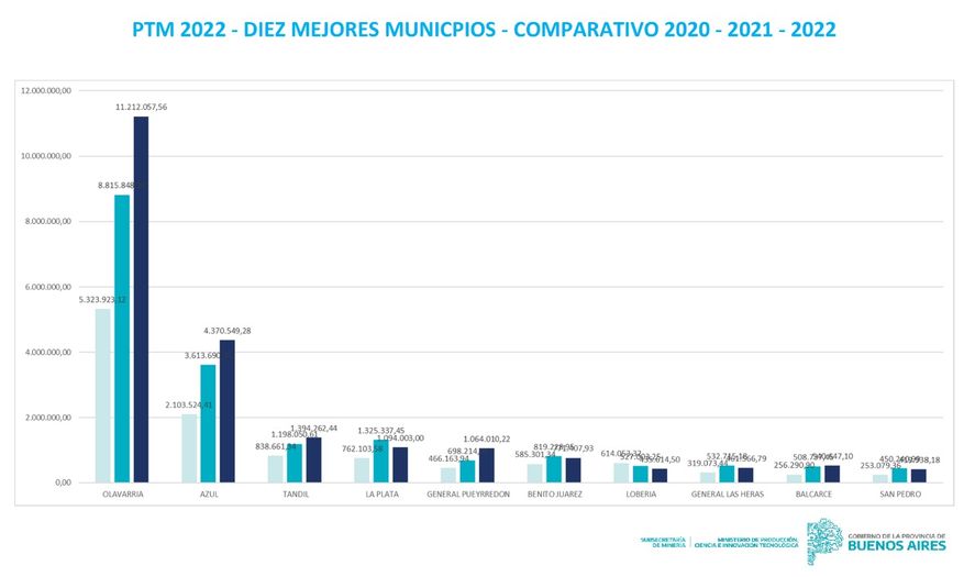 El 2022 marc&oacute; un r&eacute;cord en la miner&iacute;a bonaerense, cuando alcanzo la mayor producci&oacute;n desde 2016. Los 10 municipios con m&aacute;s incidencia.