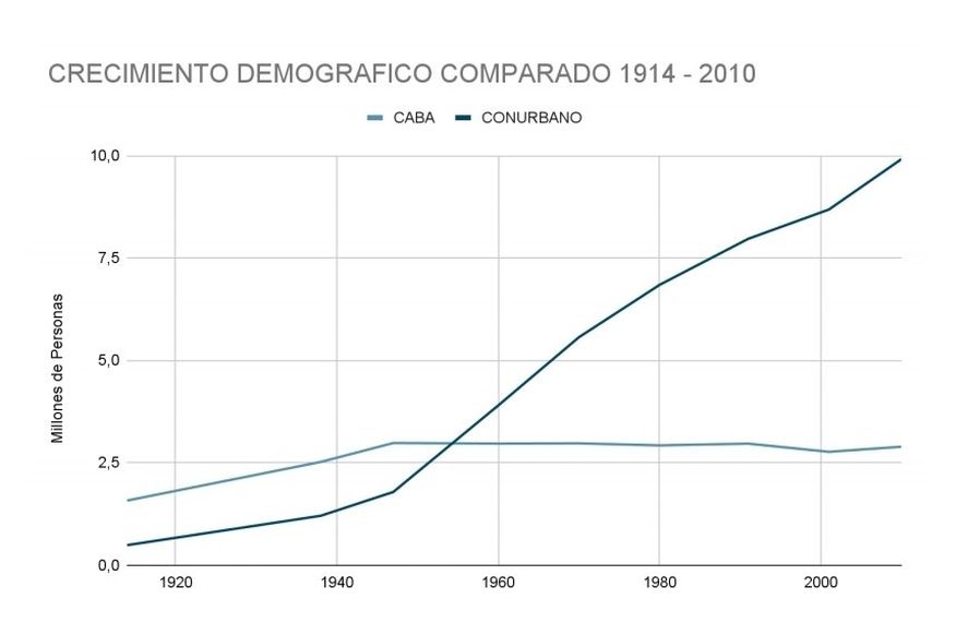 La abismal diferencia de crecimiento poblacional que fueron señalando los censos