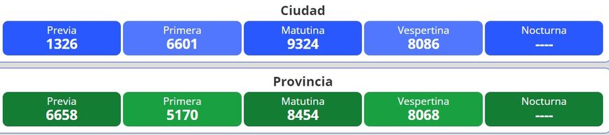 Resultados del nuevo sorteo para la lotería Quiniela Nacional y Provincia en Argentina se desarrolla este miércoles 1 de junio.