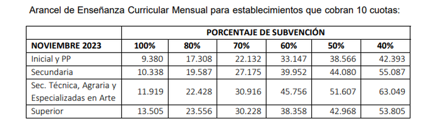 Desde noviembre, vuelven a aumentar las cuotas de los colegios privados