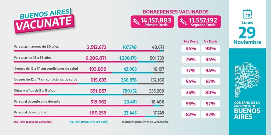 Vacunas contra el coronavirus: estadísticas de la provincia de Buenos Aires