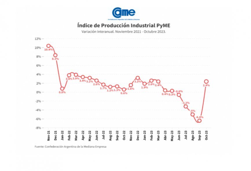 El &Iacute;ndice de Producci&oacute;n Industrial Pyme de la CAME registr&oacute; un crecimiento de casi 10 puntos entre septiembre y octubre de 2023.