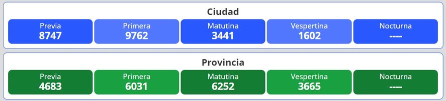 Resultados del nuevo sorteo para la lotería Quiniela Nacional y Provincia en Argentina se desarrolla este lunes 28 de noviembre.
