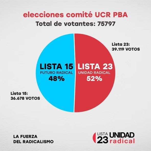 Según la lista que encabezó Miguel Fernández, ganaron las elecciones internas por menos de 2500 votos.