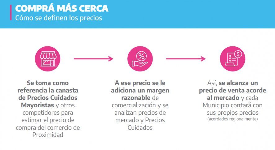 De qué se trata "Comprá Cerca", el programa de Kicillof para ampliar Precios Cuidados