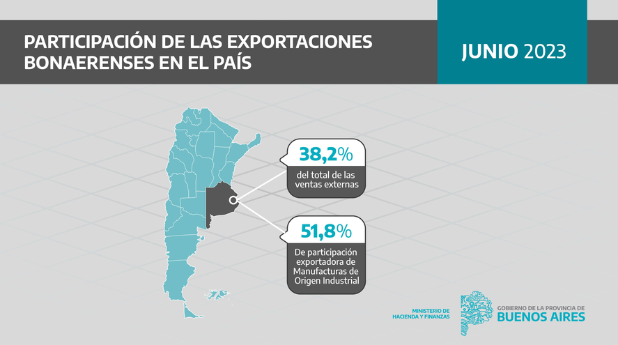 Las exportaciones bonaerenses representan el 38,2 por ciento del pa&iacute;s