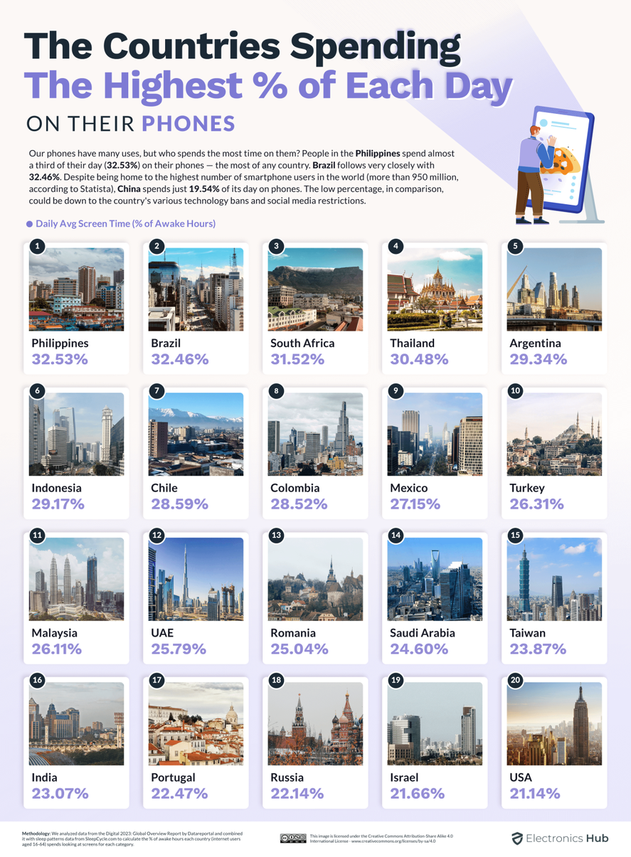 ¿Cuánto tiempo pasan los países frente a la pantalla de su celular? Argentina se ubica en el 5to puesto.