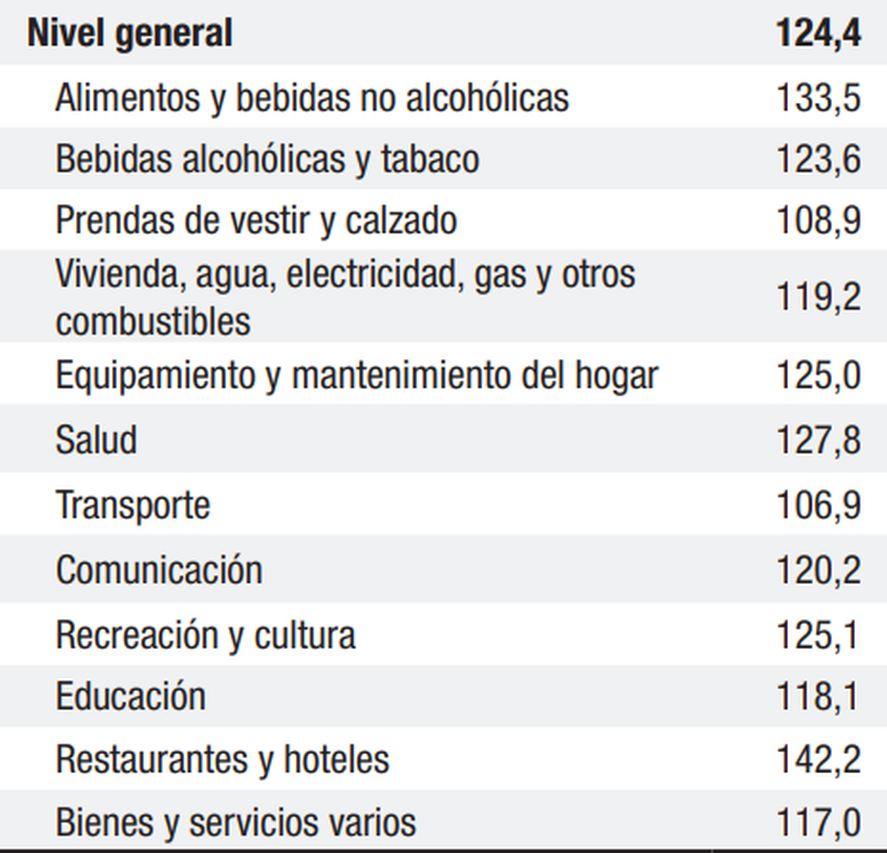 INFLACIÓN: evolución de los precios en los últimos 12 meses.